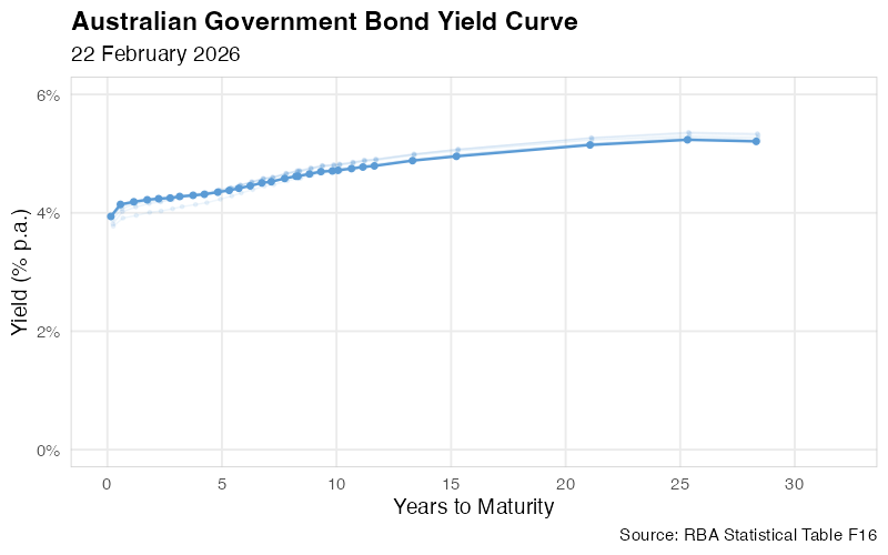 Australian Government Bond Yield Curve, Jan 2015 - Feb 2026